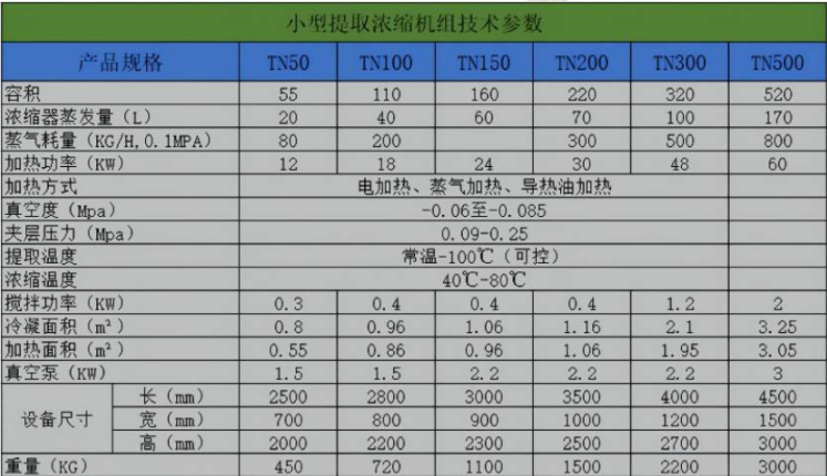 小型提取濃縮機(jī)組技術(shù)參數(shù)